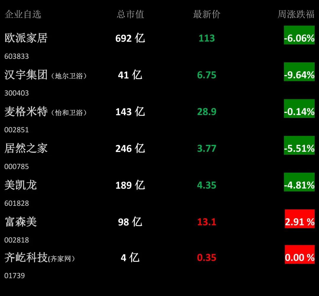 【卫浴周报】第142期：淋浴房出口同比上涨；14家卫浴环境违法罚170万；优材优品|卫浴材料城走进东鹏华艺；8大卫浴解码新蓝海(图3)