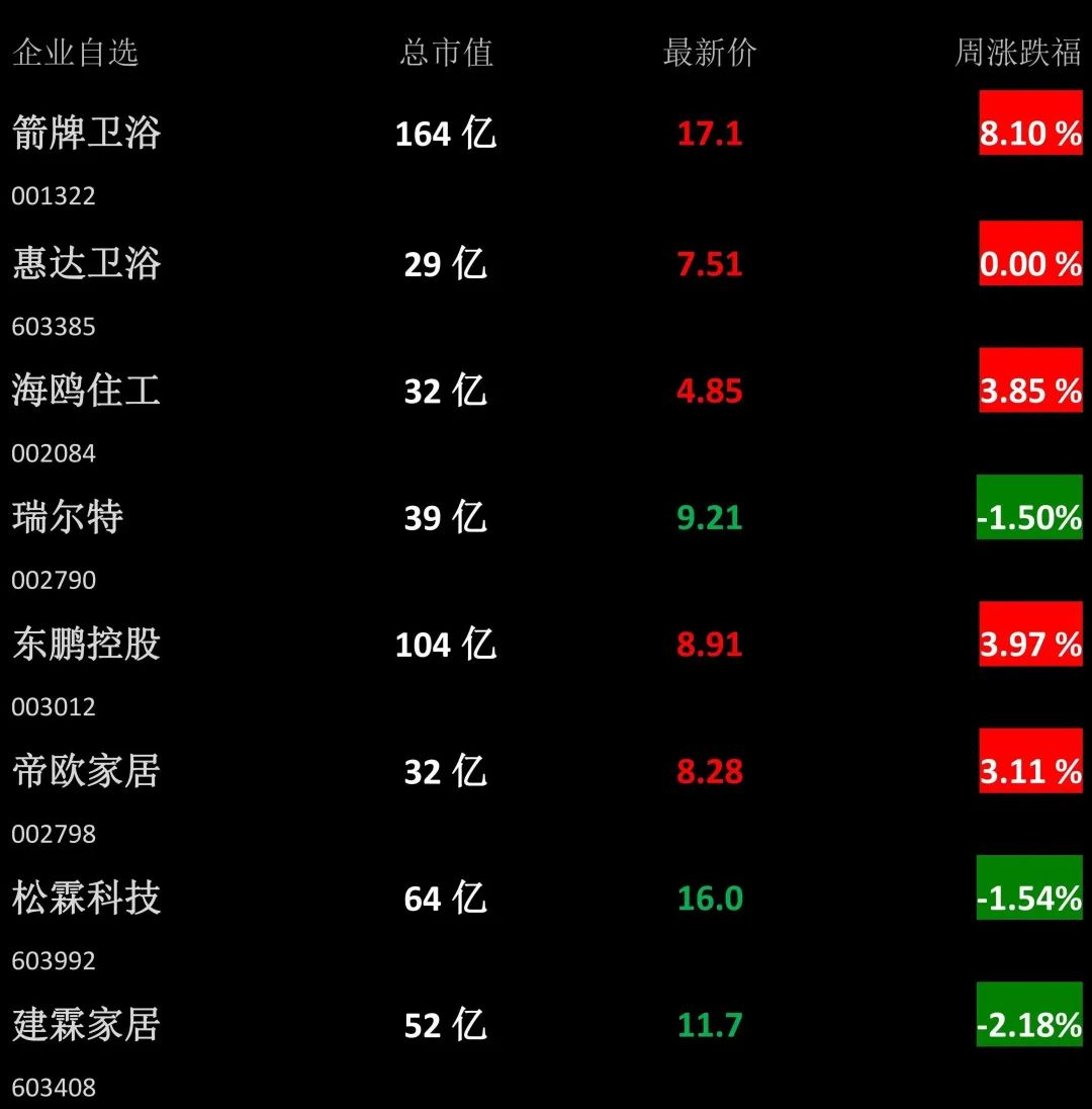 【卫浴周报】第152期:1-10月累计出口水龙头近7亿套;捣毁一涉案超千万制售假卫浴窝点;最高涨幅80%,多家卫浴企业宣布涨价(图2) 【卫浴周报】第152期:1-10月累计出口水龙头近7亿套;捣毁一涉案超千万制售假卫浴窝点;最高涨幅80%,多家卫浴企业宣布涨价(图2)