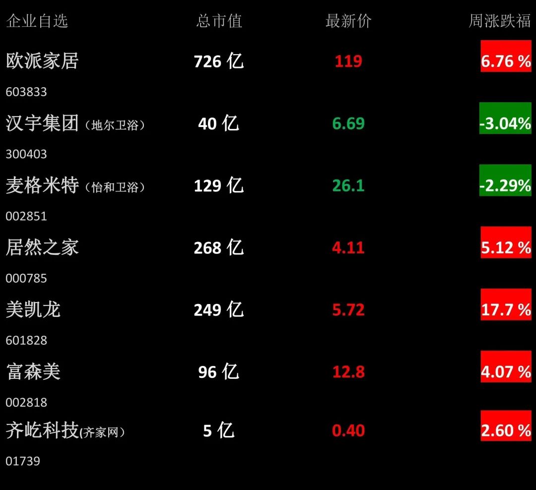 【卫浴周报】第152期:1-10月累计出口水龙头近7亿套;捣毁一涉案超千万制售假卫浴窝点;最高涨幅80%,多家卫浴企业宣布涨价(图3) 【卫浴周报】第152期:1-10月累计出口水龙头近7亿套;捣毁一涉案超千万制售假卫浴窝点;最高涨幅80%,多家卫浴企业宣布涨价(图3)
