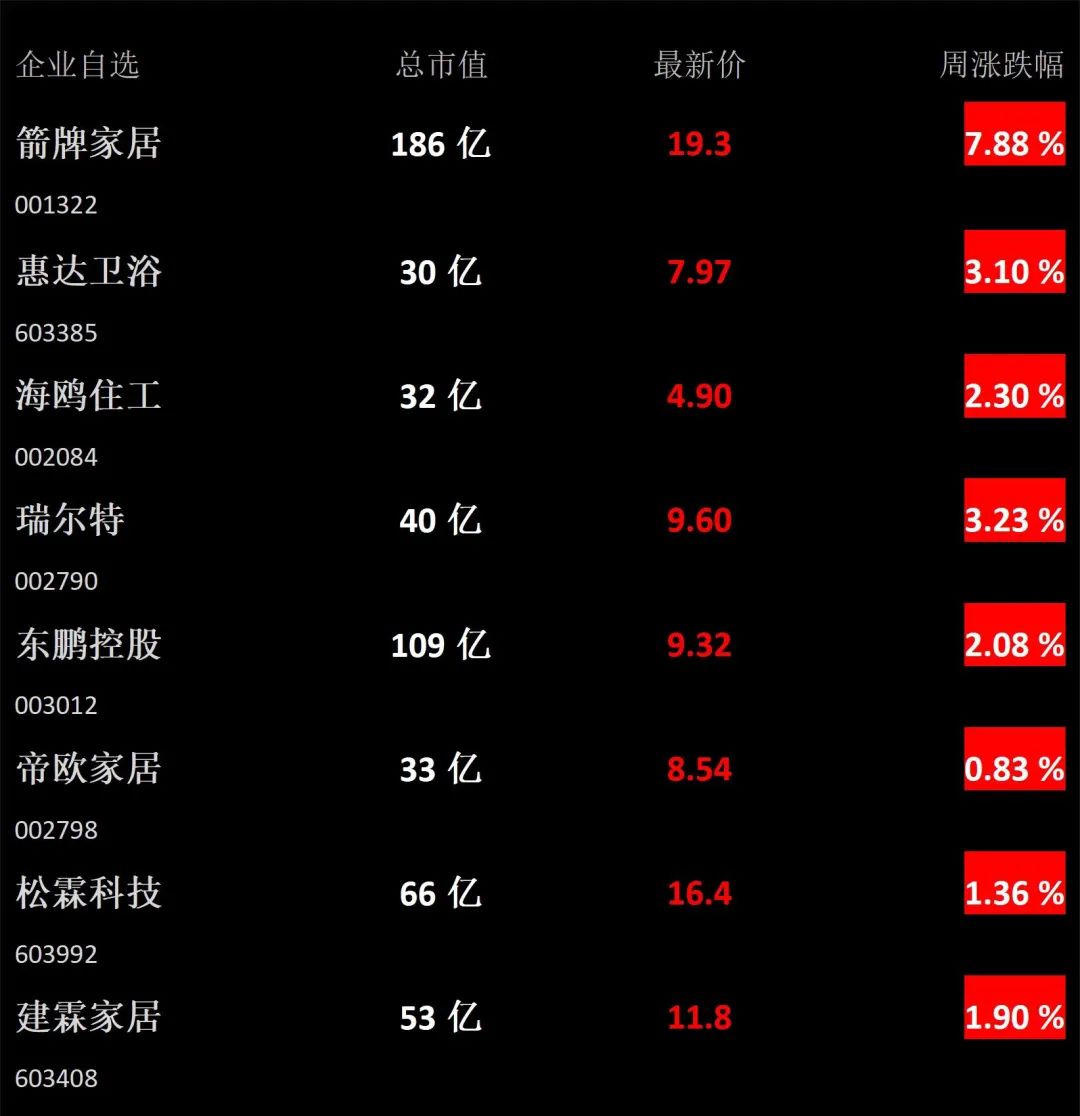 【卫浴周报】158期：国资建发29.95%控股红星；卫企开启第一波收购潮；开年十余场泛家居类展会掀起热潮；家居行业或被限制上市(图1)