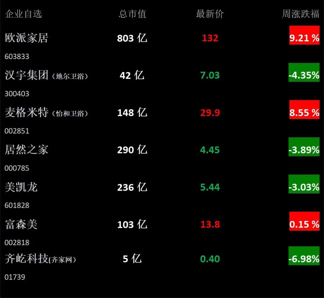 【卫浴周报】166期:某建材城破产拍卖;唐山14家卫浴企业被纳入重点环境监管,3月74批卫浴产品抽查不合格;艾芬达IPO再次中止(图3) 【卫浴周报】166期:某建材城破产拍卖;唐山14家卫浴企业被纳入重点环境监管,3月74批卫浴产品抽查不合格;艾芬达IPO再次中止(图3)