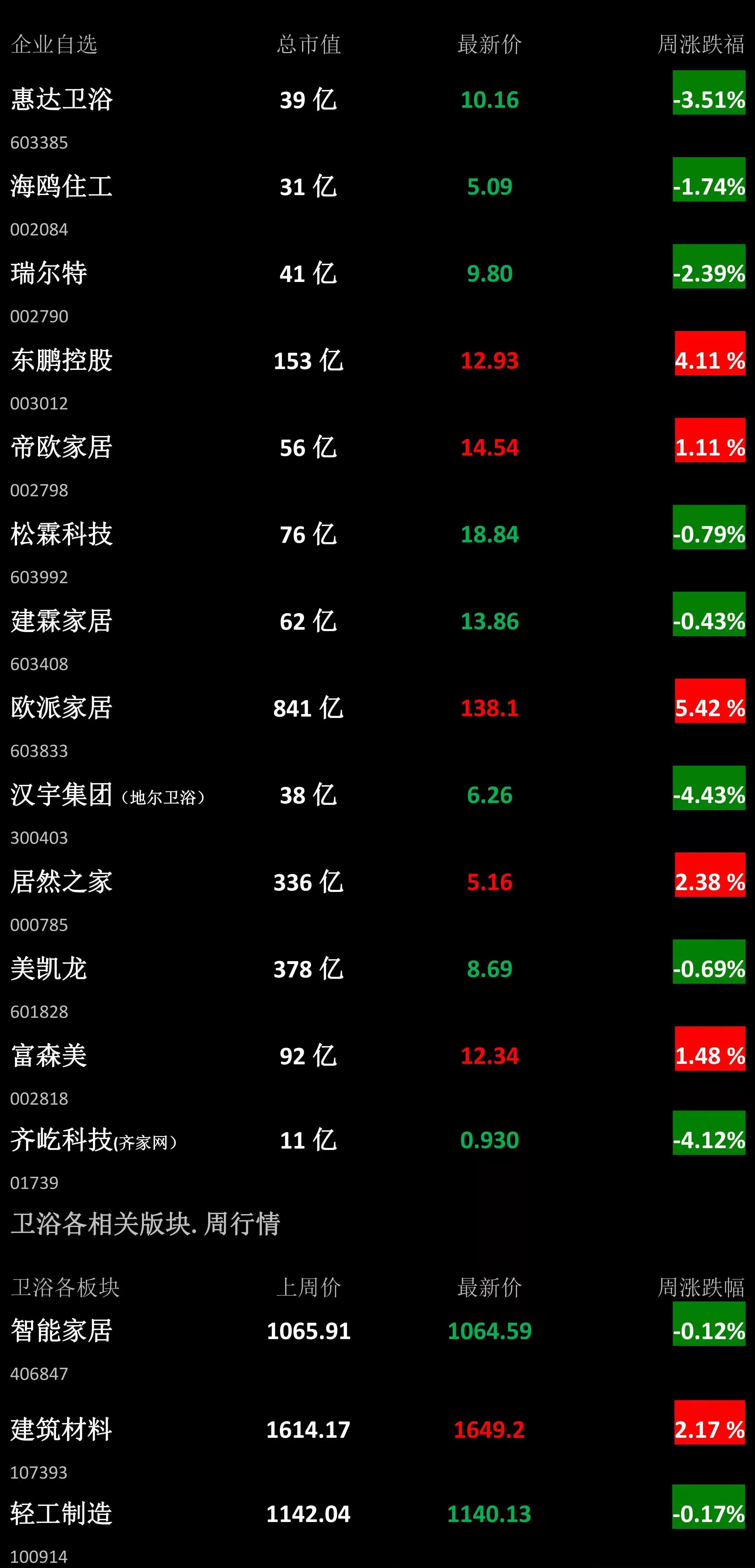 【卫浴周报】第105期：235家卫企为失信人，1家拖欠银行1.3亿；1卫企融资数千万；葡萄牙最大卫企被收购；福建将淘汰落后生产线(图2)