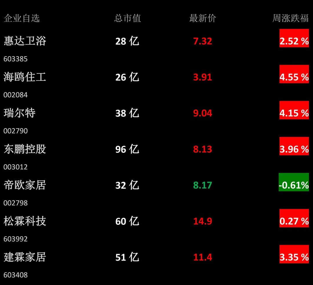 【卫浴周报】第135期：2季度水龙头出口量下降近1成；央视曝光非接触水嘴不合格三成；全筑&百度开元宇宙整装时代；欧派营收近97亿(图2)