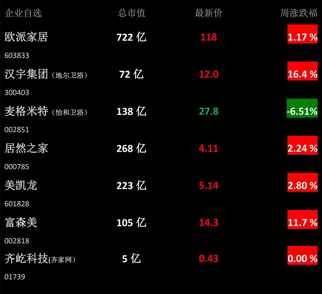 【卫浴周报】第135期：2季度水龙头出口量下降近1成；央视曝光非接触水嘴不合格三成；全筑&百度开元宇宙整装时代；欧派营收近97亿(图3)