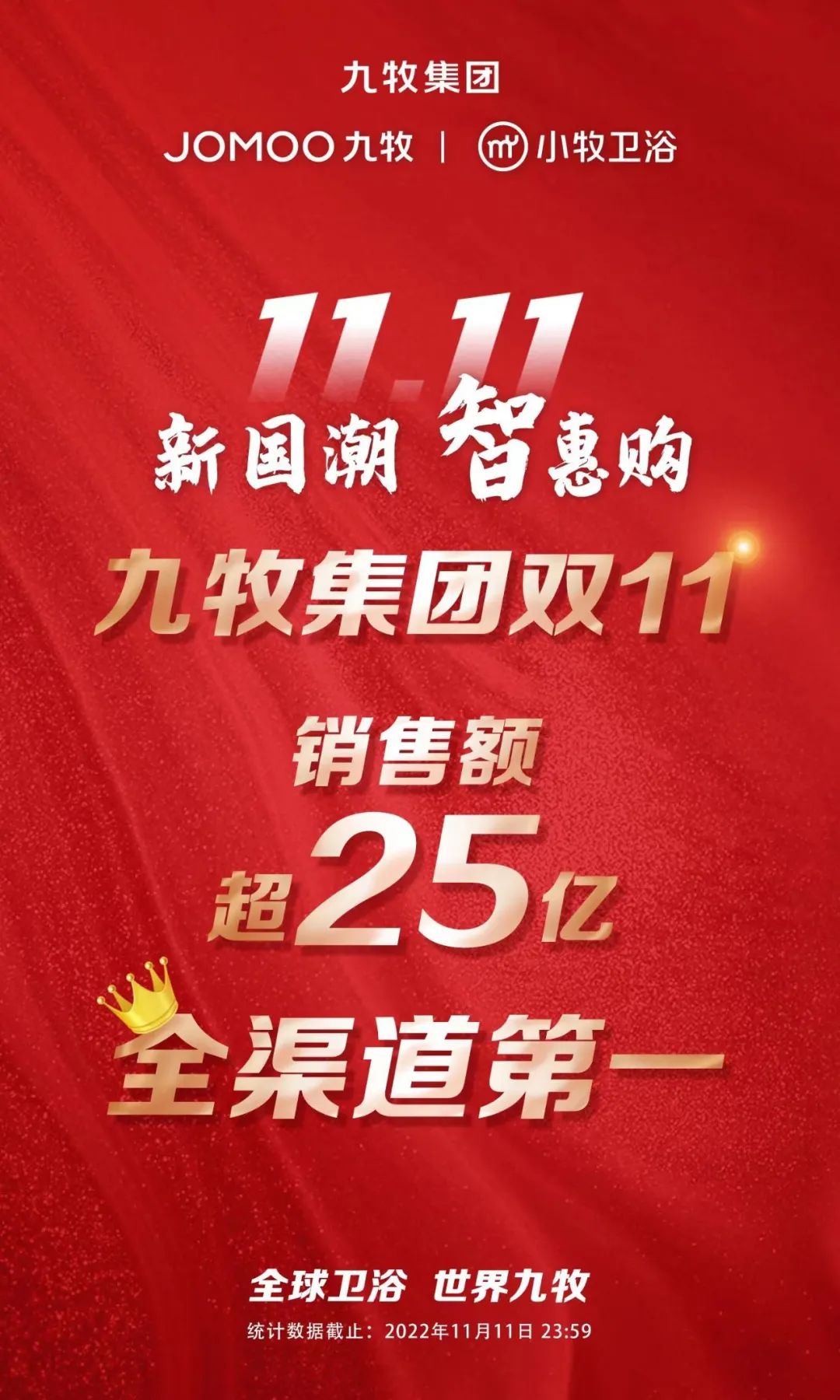 超25亿！九牧双11稳夺“十三连冠”(图1)