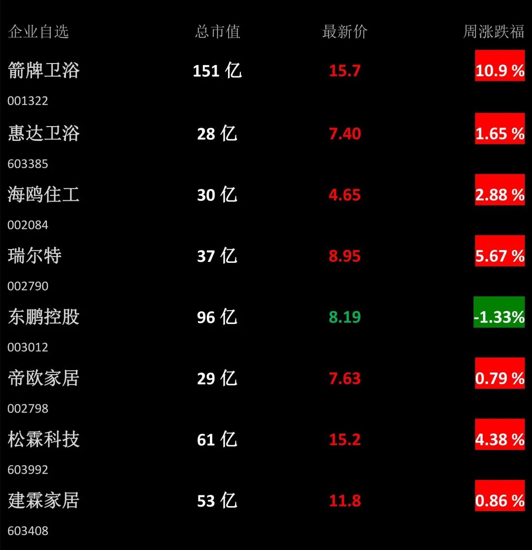 【卫浴周报】第150期：10月卫浴部分品类出口跌幅超30%；央行发布金融支持房地产16条；印度陶瓷卫浴行业多家亏损、利润腰斩(图1)