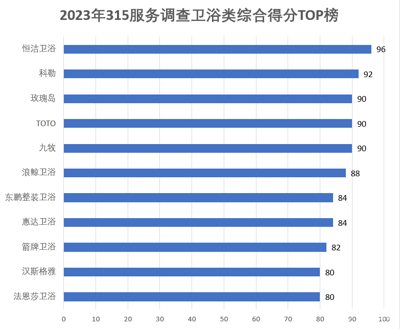 “双料冠军”，四度蝉联！恒洁领衔315家居服务调查榜(图1)