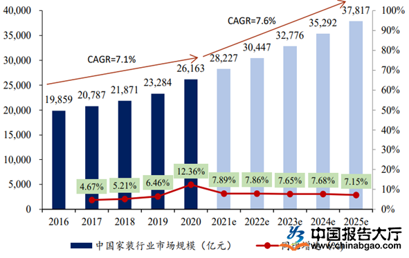 【卫浴洞察40】家装市场潜力巨大，卫浴企业要把握发展红利布局家装渠道(图2)