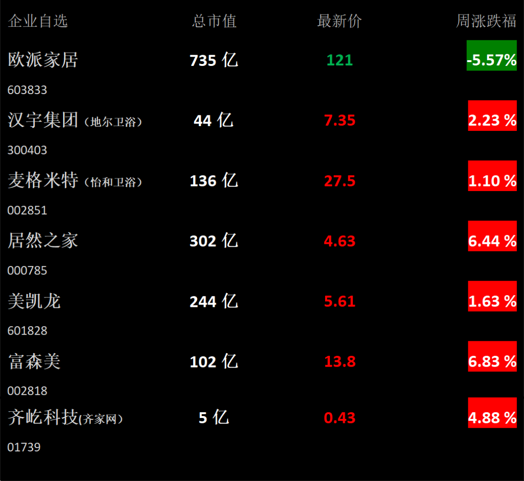 【卫浴周报】165期：500强房企首选卫浴品牌公布；14个卫浴新项目备案获批；一企业未展示水效标识被罚；南安国际厨卫展四大亮点(图3)