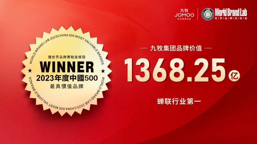 喜报！2023年中国500最具品牌价值发布，九牧集团品牌价值1368.25亿！持续引领行业！(图2)