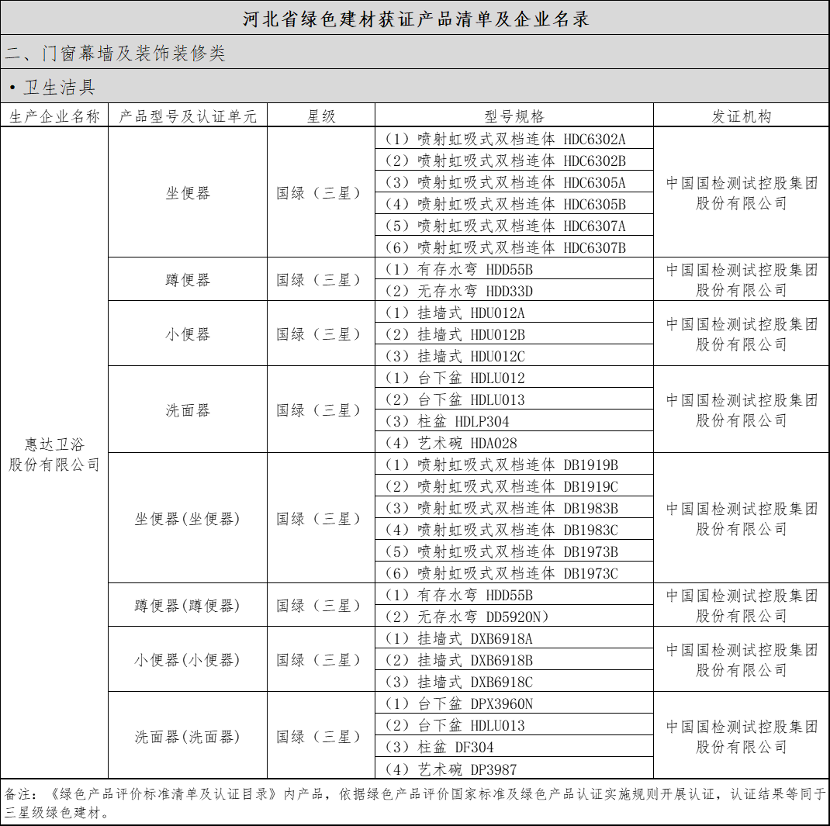 惠达卫浴荣膺河北省绿色建材入选企业，30余款产品包揽卫生洁具类目(图2)