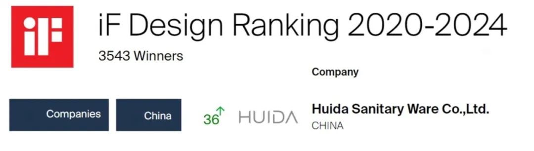 惠达卫浴荣登iF设计奖亚洲百强及中国50强，卫浴类全球TOP10(图2)