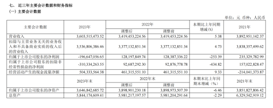 惠达卫浴2023年营收36.04亿元 智能卫浴营收同比增37.55%(图1)