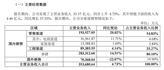 惠达卫浴2023年营收36.04亿元 智能卫浴营收同比增37.55%(图2)