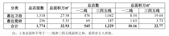 惠达卫浴2023年营收36.04亿元 智能卫浴营收同比增37.55%(图3)