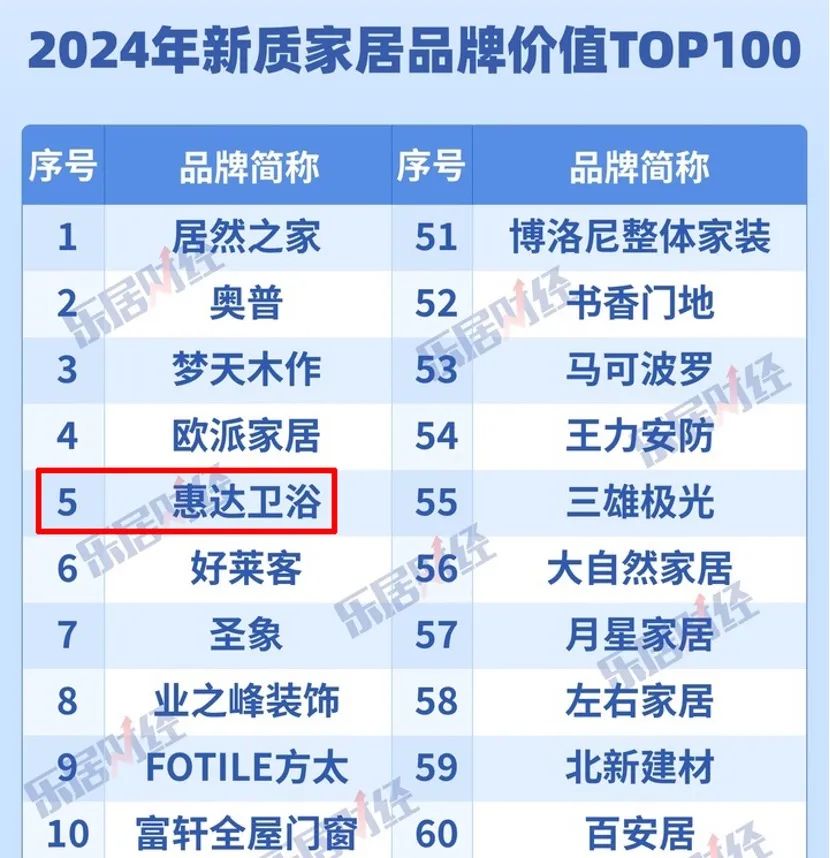 中国品牌日：惠达卫浴引领卫浴行业健康新风向(图7)