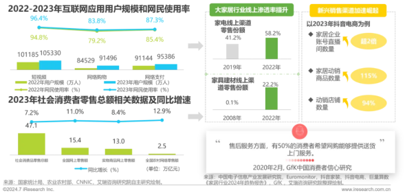 艾瑞咨询发布 《2024年中国大家居后市场服务行业发展研究报告》(图7)