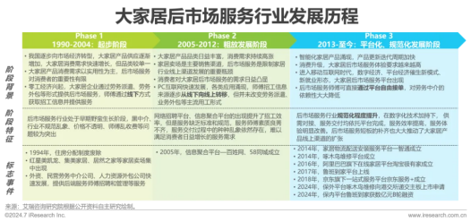 艾瑞咨询发布 《2024年中国大家居后市场服务行业发展研究报告》(图10)