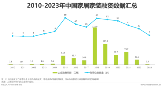 艾瑞咨询发布 《2024年中国大家居后市场服务行业发展研究报告》(图11)