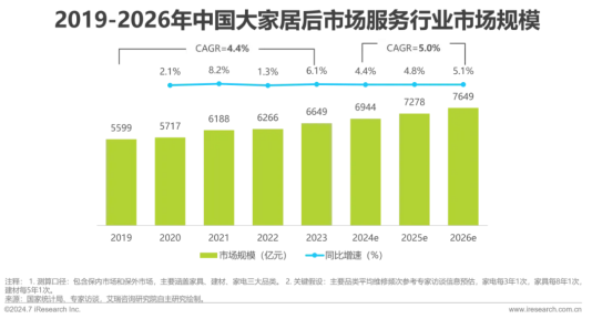 艾瑞咨询发布 《2024年中国大家居后市场服务行业发展研究报告》(图13)