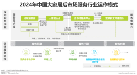 艾瑞咨询发布 《2024年中国大家居后市场服务行业发展研究报告》(图16)