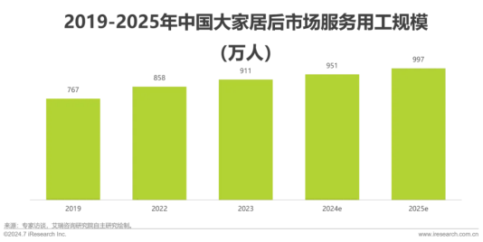 艾瑞咨询发布 《2024年中国大家居后市场服务行业发展研究报告》(图17)