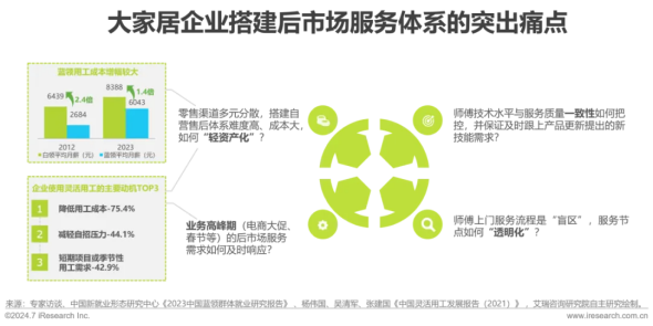 艾瑞咨询发布 《2024年中国大家居后市场服务行业发展研究报告》(图21)
