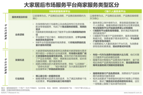 艾瑞咨询发布 《2024年中国大家居后市场服务行业发展研究报告》(图24)