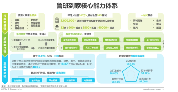 艾瑞咨询发布 《2024年中国大家居后市场服务行业发展研究报告》(图27)