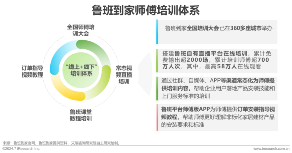 艾瑞咨询发布 《2024年中国大家居后市场服务行业发展研究报告》(图28)