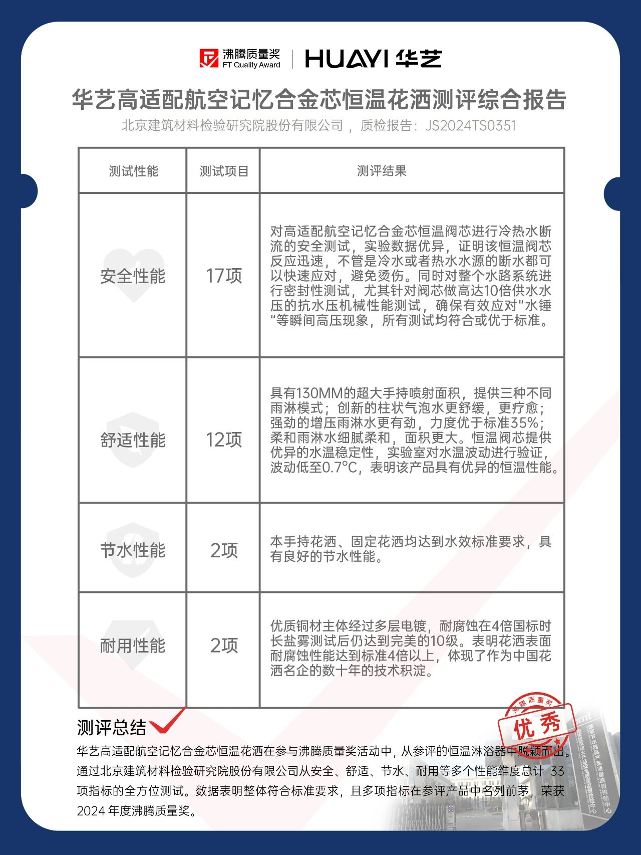 33项指标权威检测数据公布！看华艺专利背后的硬核技术！(图8)