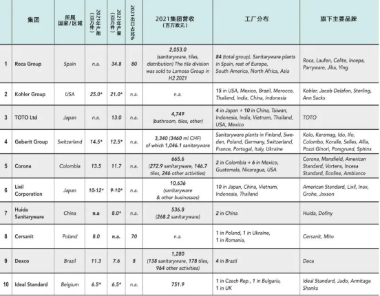 喜讯！惠达卫浴再次荣登《亚洲品牌500强》榜单！(图4)